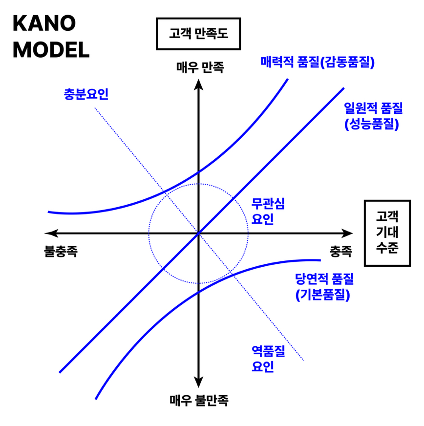 카노모델